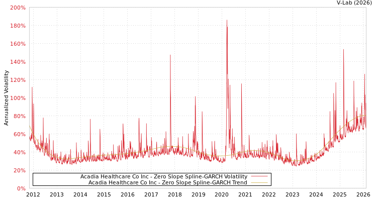 graph of Acadia Healthcare Co Inc S0GARCH