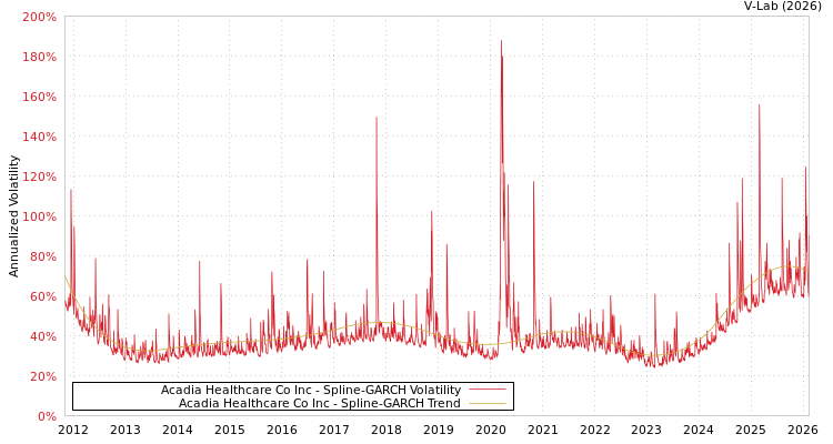 graph of Acadia Healthcare Co Inc SGARCH