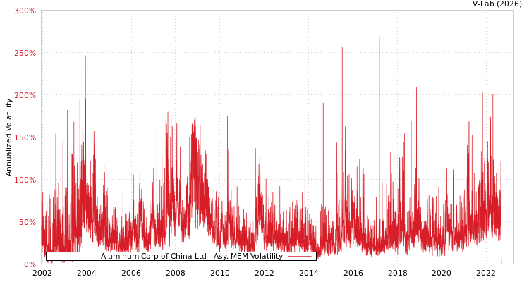 graph of Aluminum Corp of China Ltd AMEM