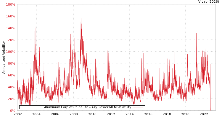 graph of Aluminum Corp of China Ltd APMEM