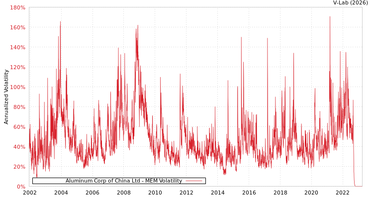 graph of Aluminum Corp of China Ltd MEM