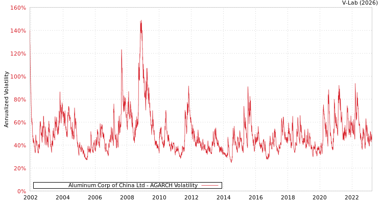 graph of Aluminum Corp of China Ltd AGARCH