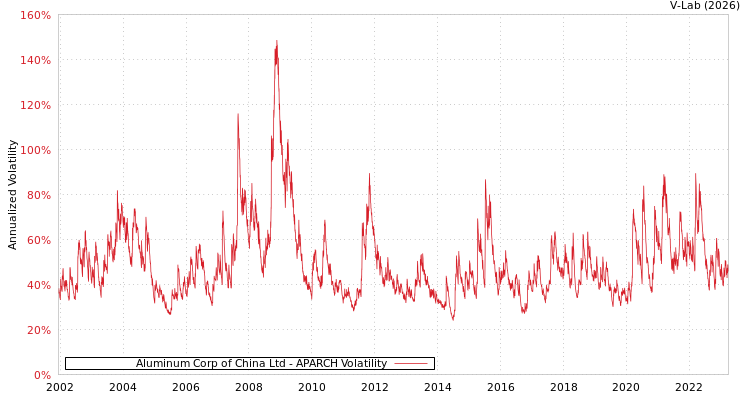 graph of Aluminum Corp of China Ltd APARCH