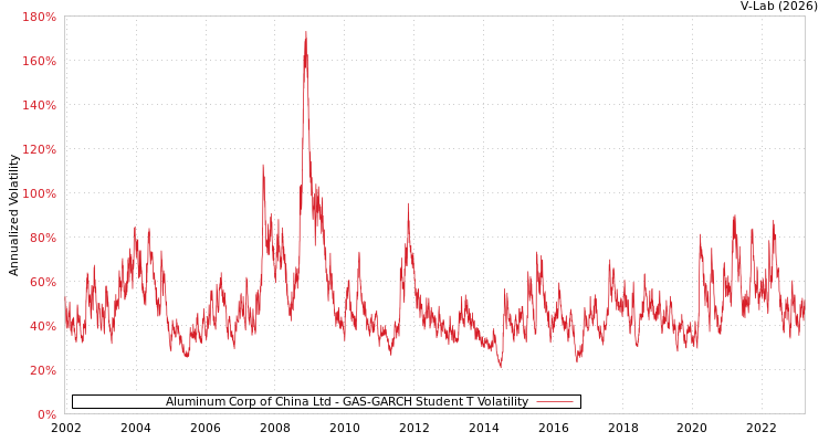 graph of Aluminum Corp of China Ltd GAS-GARCH-T