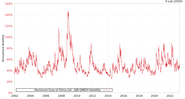 graph of Aluminum Corp of China Ltd GJR-GARCH