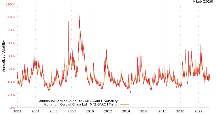 graph of Aluminum Corp of China Ltd MF2-GARCH
