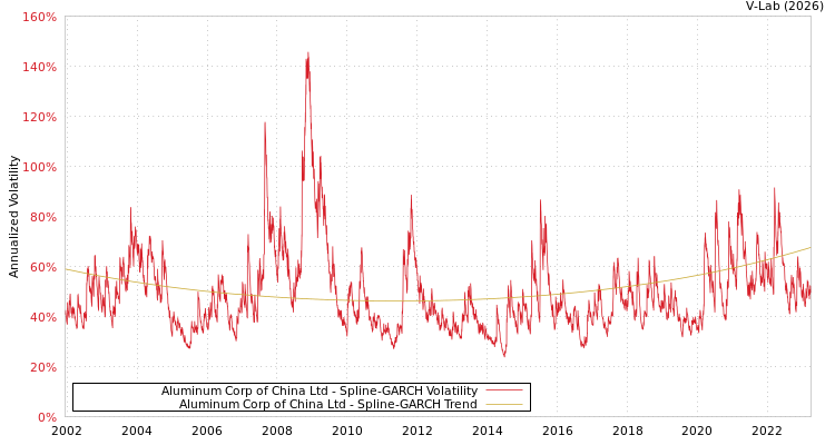 graph of Aluminum Corp of China Ltd SGARCH