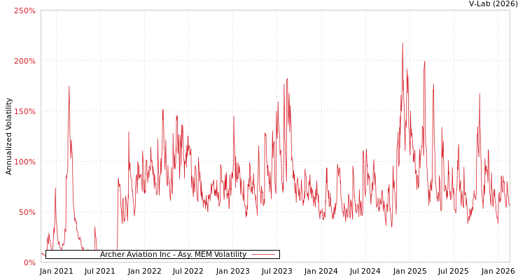 graph of Archer Aviation Inc AMEM