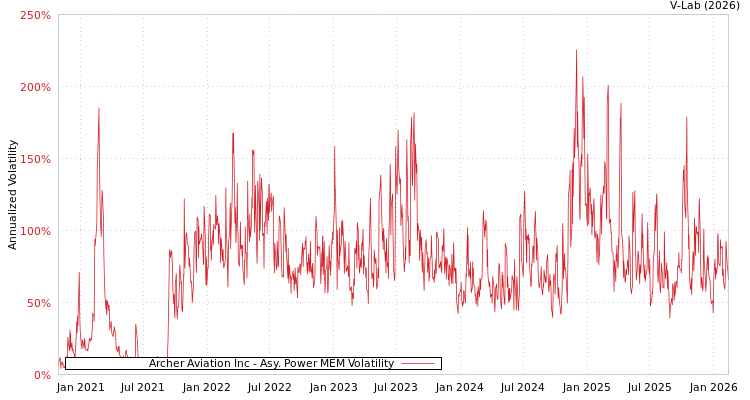 graph of Archer Aviation Inc APMEM