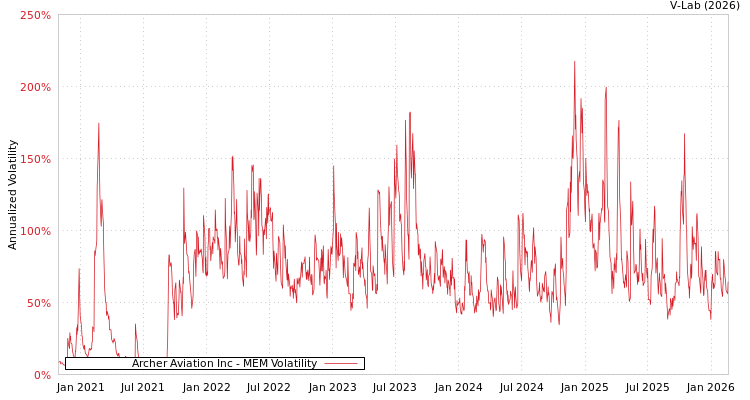 graph of Archer Aviation Inc MEM