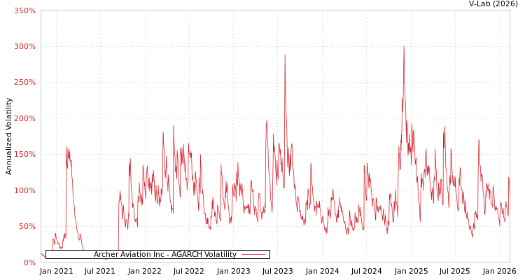 graph of Archer Aviation Inc AGARCH