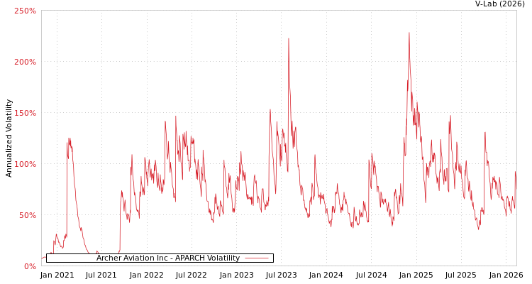 graph of Archer Aviation Inc APARCH