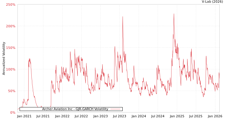 graph of Archer Aviation Inc GJR-GARCH