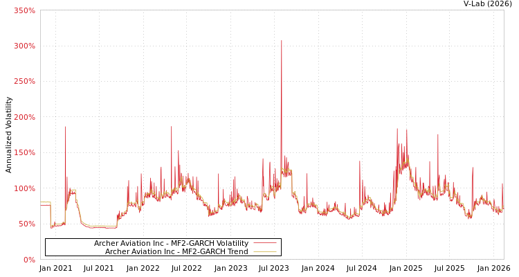 graph of Archer Aviation Inc MF2-GARCH