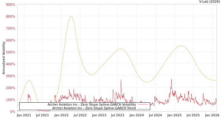 graph of Archer Aviation Inc S0GARCH