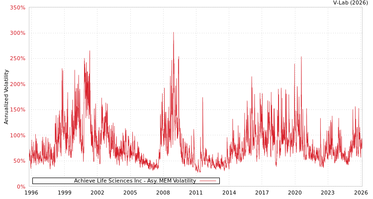 graph of Achieve Life Sciences Inc AMEM