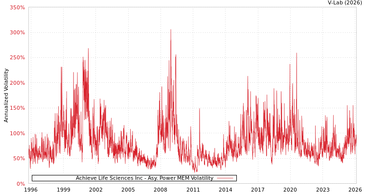 graph of Achieve Life Sciences Inc APMEM