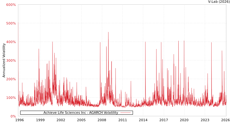 graph of Achieve Life Sciences Inc AGARCH