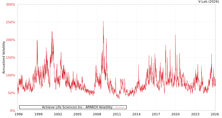 graph of Achieve Life Sciences Inc APARCH