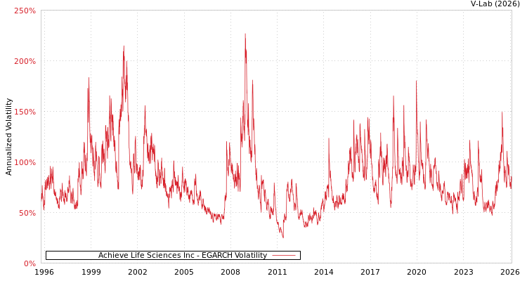 graph of Achieve Life Sciences Inc EGARCH