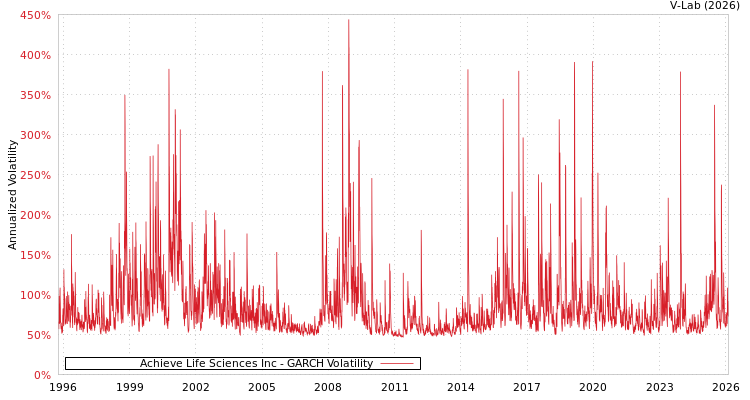 graph of Achieve Life Sciences Inc GARCH