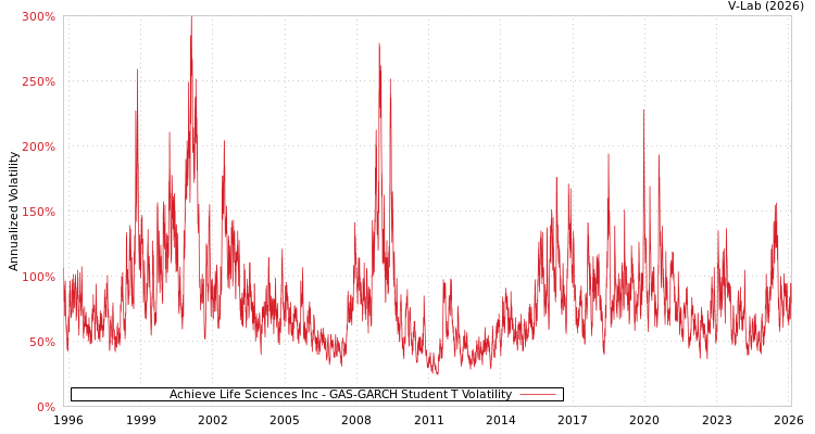 graph of Achieve Life Sciences Inc GAS-GARCH-T