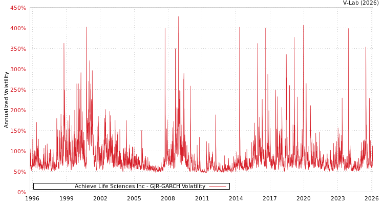 graph of Achieve Life Sciences Inc GJR-GARCH