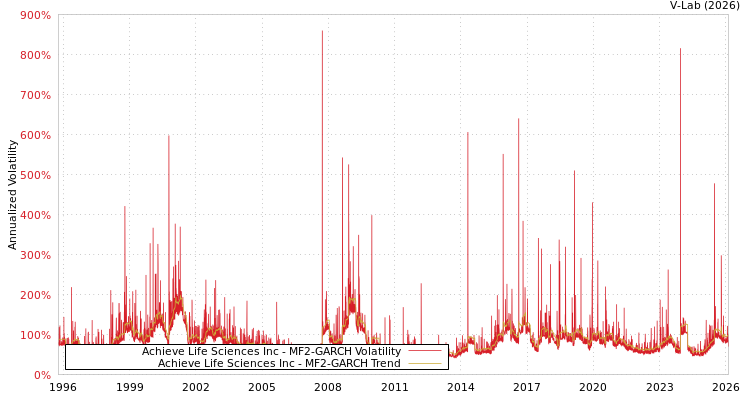 graph of Achieve Life Sciences Inc MF2-GARCH