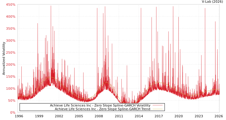 graph of Achieve Life Sciences Inc S0GARCH