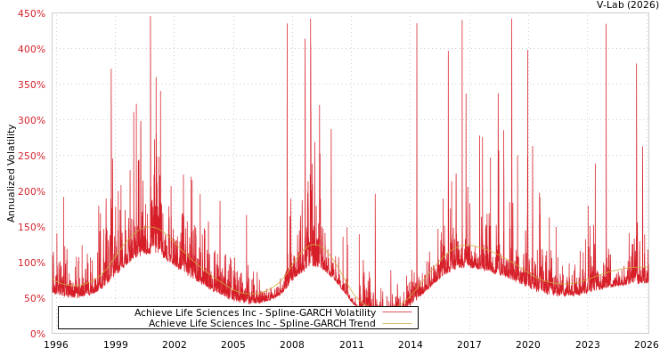graph of Achieve Life Sciences Inc SGARCH