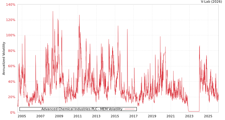 graph of Advanced Chemical Industries PLC MEM
