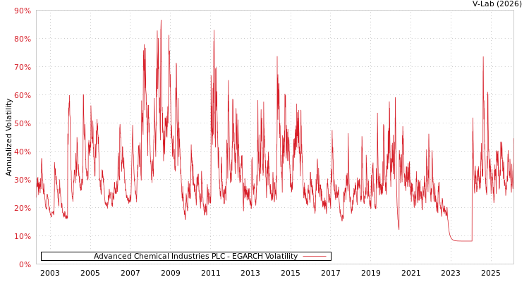 graph of Advanced Chemical Industries PLC EGARCH