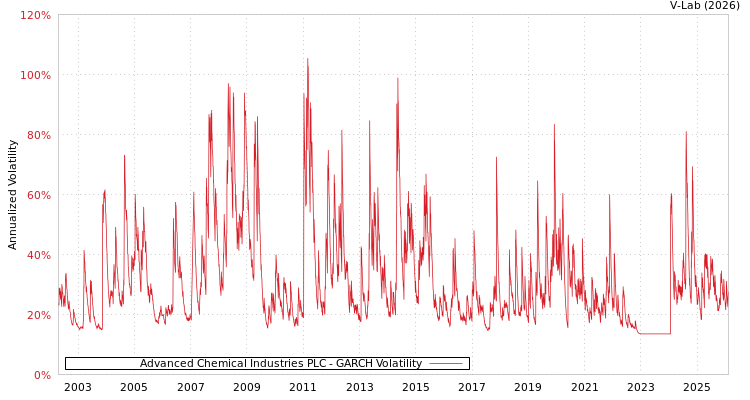 graph of Advanced Chemical Industries PLC GARCH