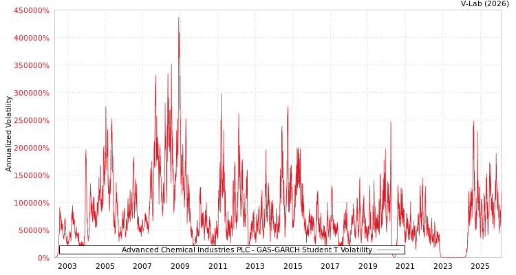 graph of Advanced Chemical Industries PLC GAS-GARCH-T