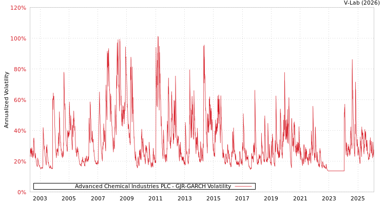 graph of Advanced Chemical Industries PLC GJR-GARCH