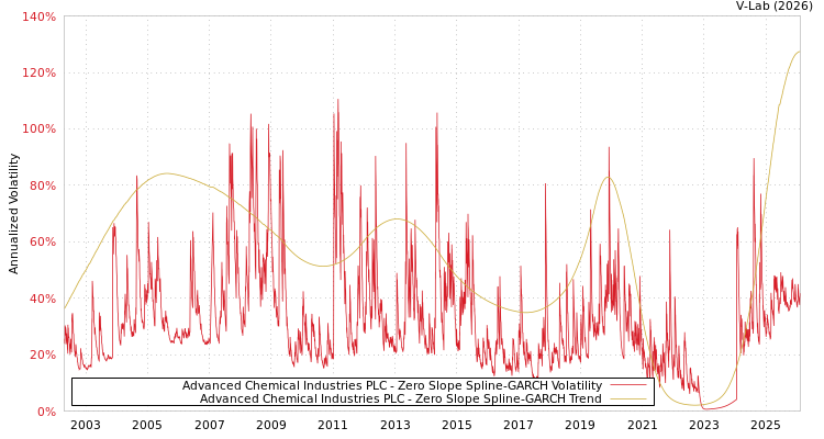 graph of Advanced Chemical Industries PLC S0GARCH