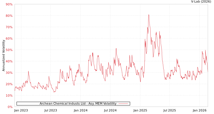 graph of Archean Chemical Industs Ltd AMEM