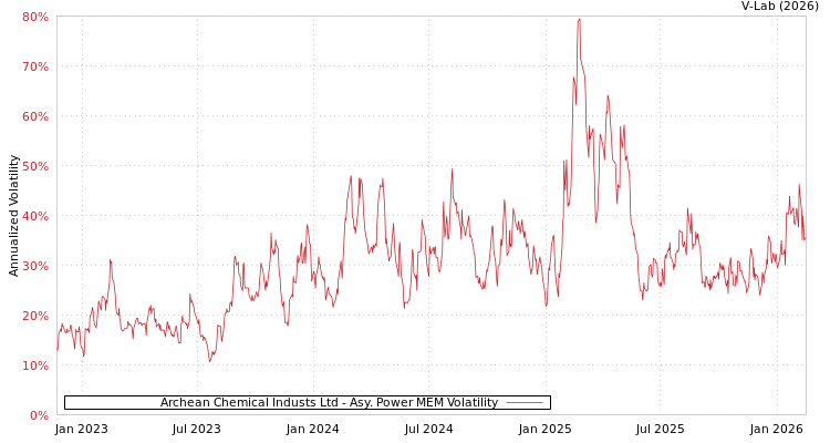 graph of Archean Chemical Industs Ltd APMEM