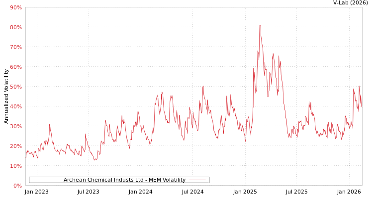 graph of Archean Chemical Industs Ltd MEM