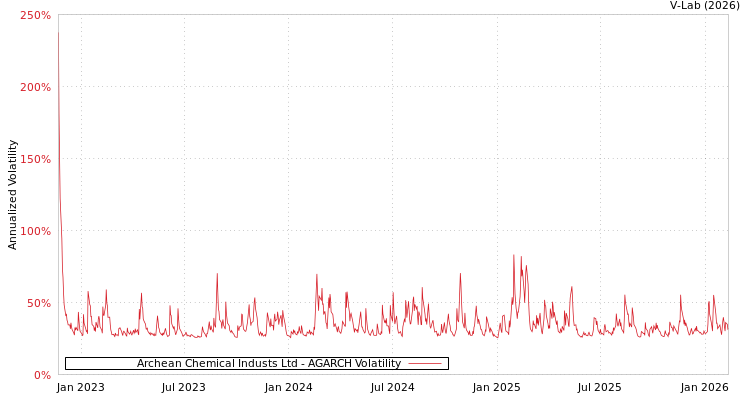 graph of Archean Chemical Industs Ltd AGARCH