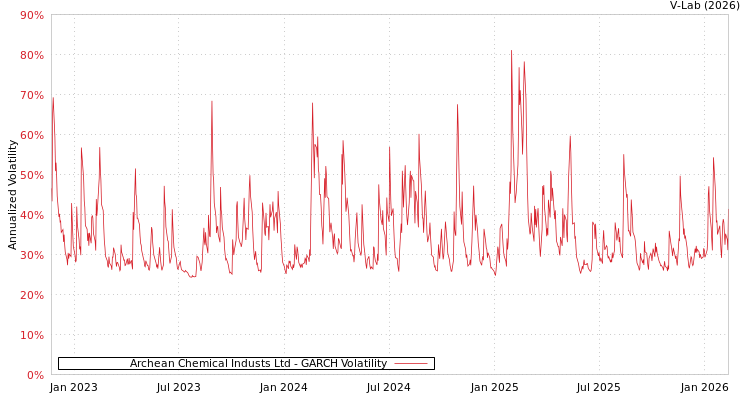 graph of Archean Chemical Industs Ltd GARCH