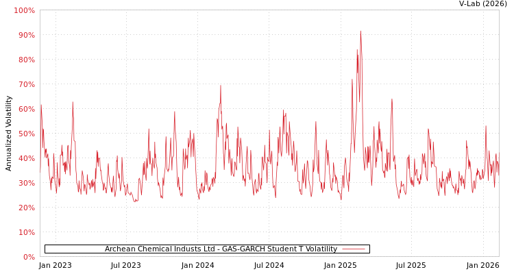 graph of Archean Chemical Industs Ltd GAS-GARCH-T