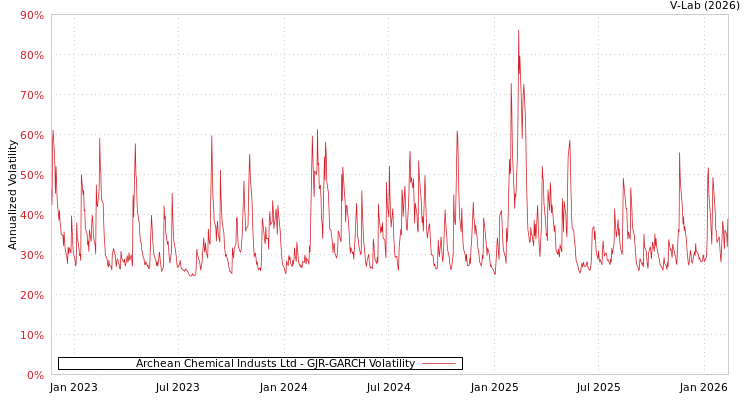 graph of Archean Chemical Industs Ltd GJR-GARCH