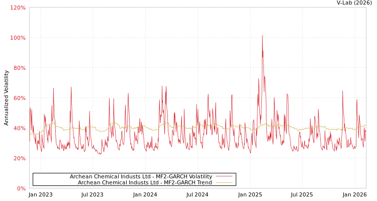 graph of Archean Chemical Industs Ltd MF2-GARCH