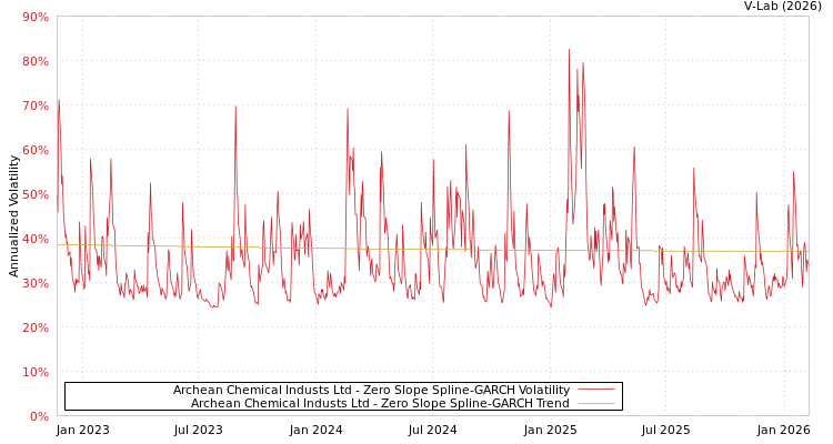 graph of Archean Chemical Industs Ltd S0GARCH