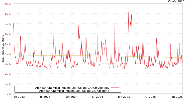 graph of Archean Chemical Industs Ltd SGARCH