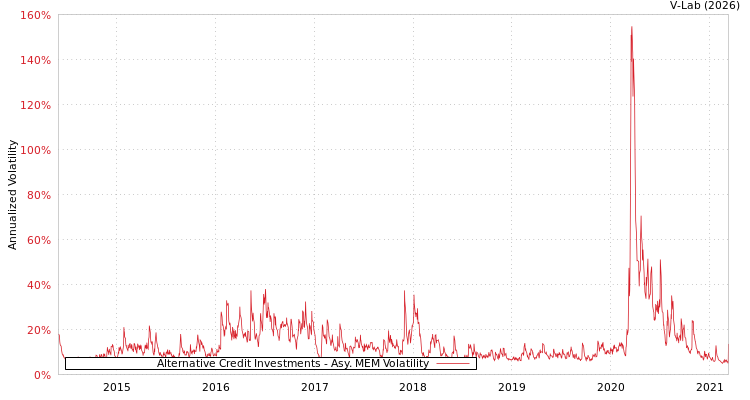 graph of Alternative Credit Investments AMEM