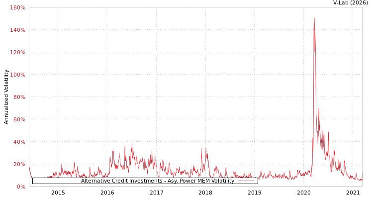 graph of Alternative Credit Investments APMEM