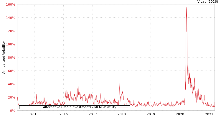 graph of Alternative Credit Investments MEM