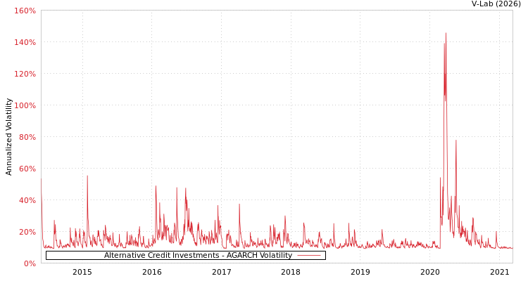graph of Alternative Credit Investments AGARCH